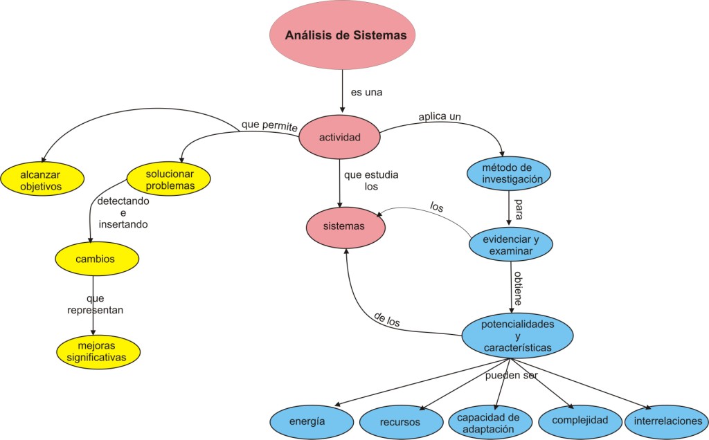 analisis de sistemas